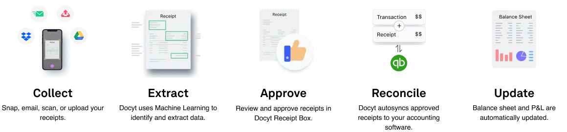How Docyt’s Receipt Capture Works