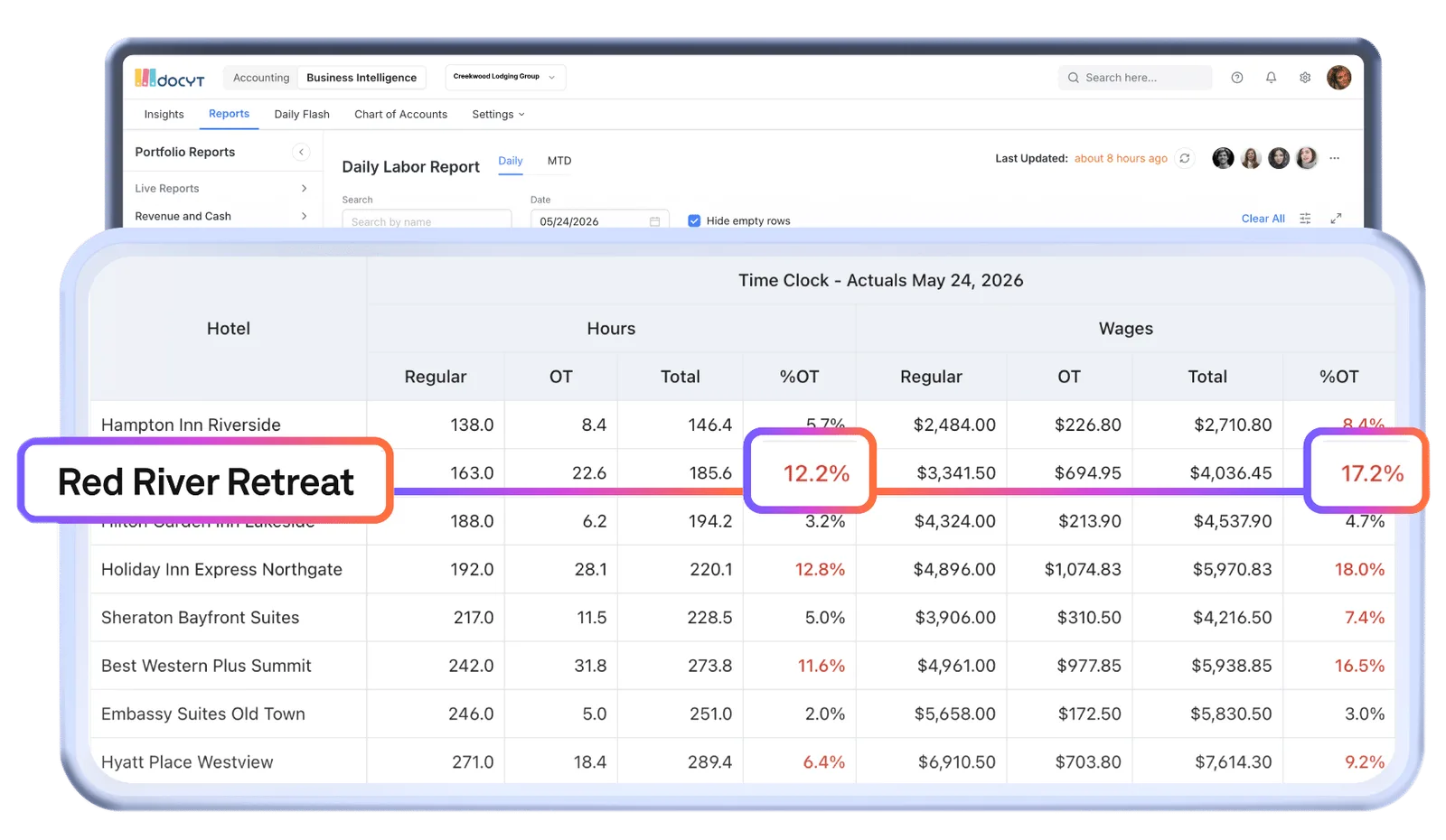 Docyt Daily Labor Flash Portfolio