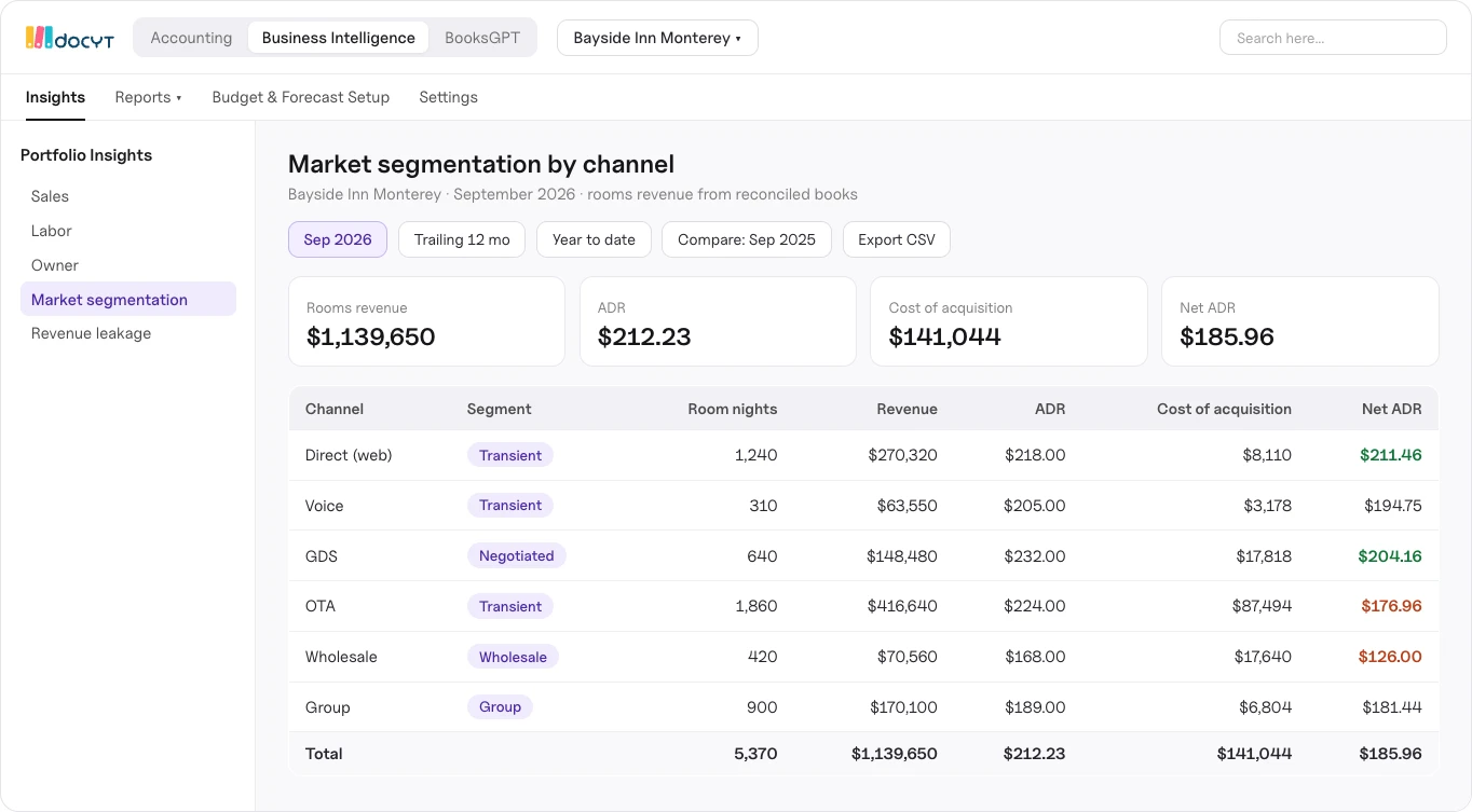 Docyt hotel segmentation report showing revenue and cost of acquisition by channel