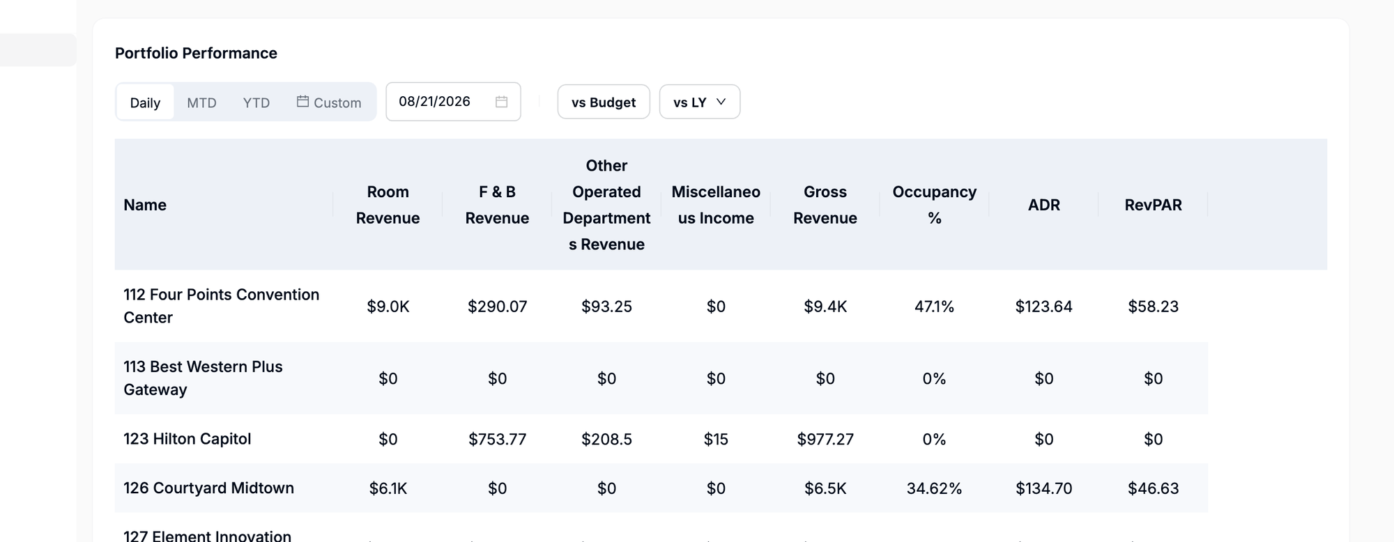 Docyt Insights portfolio dashboard for hotel owners
